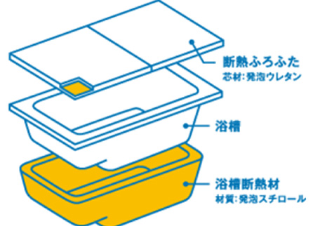 魔法びん浴槽
