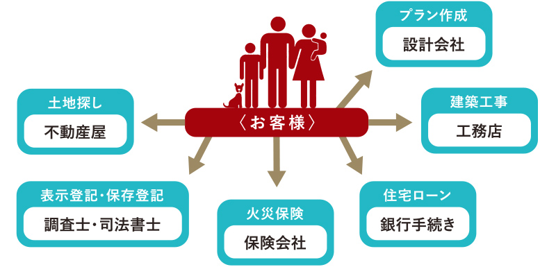 一般的な家づくりの場合