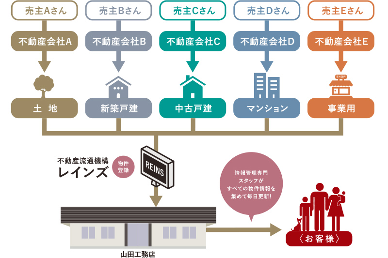 山田工務店ならまるごと探せる！