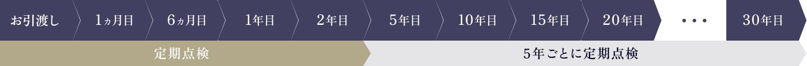 定期点検