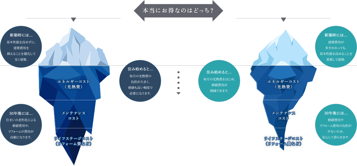 ライフサイクルコスト