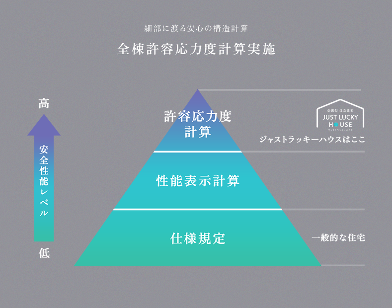 細部に渡る安心の構造計算