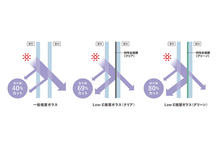 L o w - E ガラスは、紫外線対策にも効果を発揮。