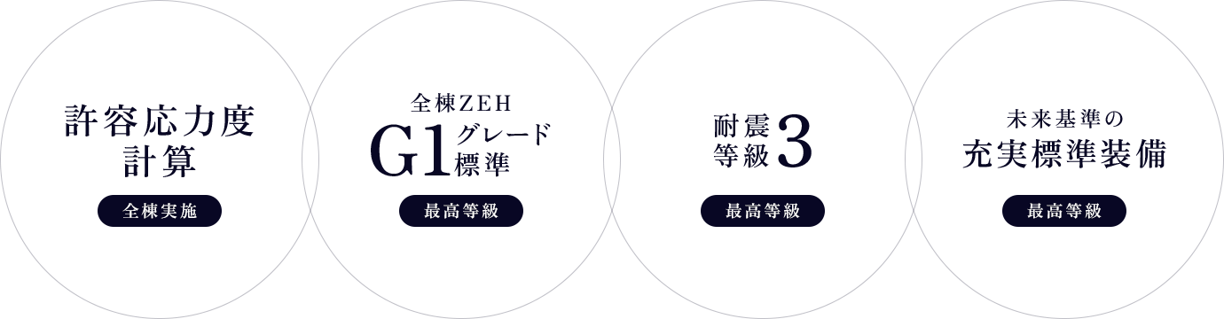 許容応力度計算
