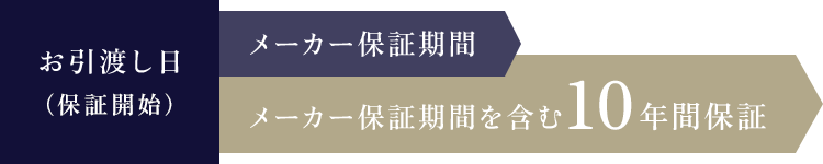 メーカー保証期間