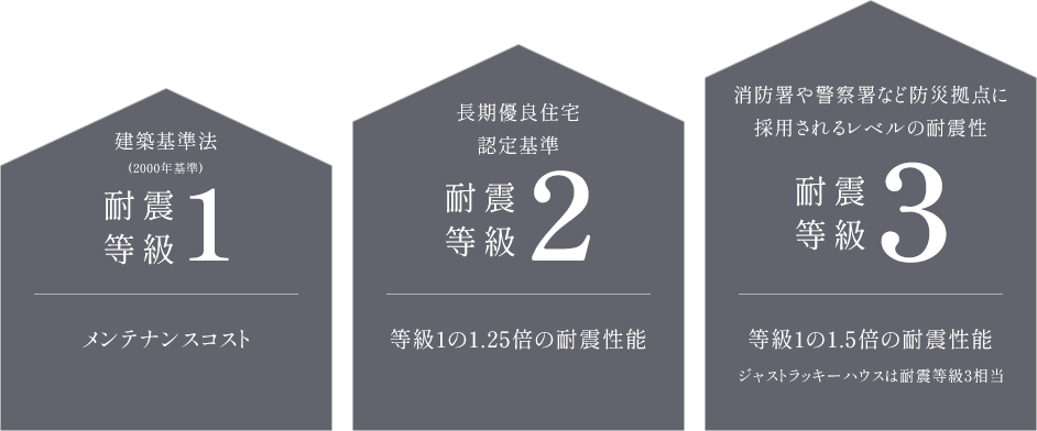 耐震等級1〜3の図解
